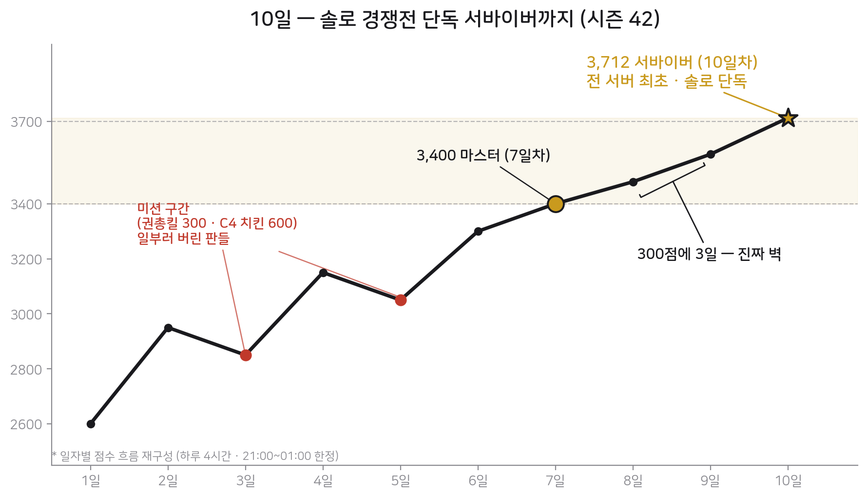 10일 점수 흐름 그래프 — 미션으로 인한 하락 구간과 3,400→3,700 구간(3일) 강조